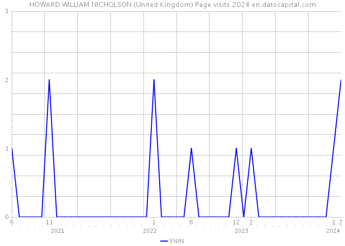 HOWARD WILLIAM NICHOLSON (United Kingdom) Page visits 2024 