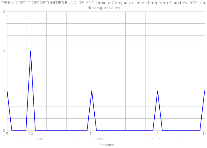 TENAX CREDIT OPPORTUNITIES FUND IRELAND Limited Company (United Kingdom) Searches 2024 