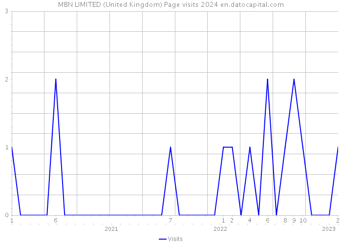 MBN LIMITED (United Kingdom) Page visits 2024 