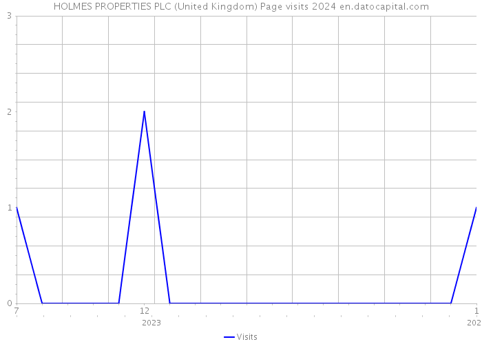 HOLMES PROPERTIES PLC (United Kingdom) Page visits 2024 
