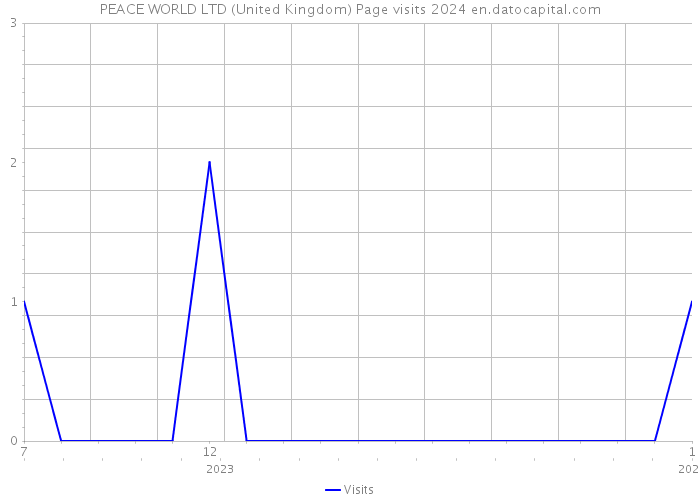PEACE WORLD LTD (United Kingdom) Page visits 2024 