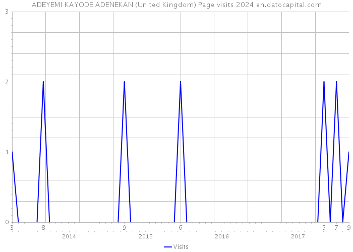 ADEYEMI KAYODE ADENEKAN (United Kingdom) Page visits 2024 