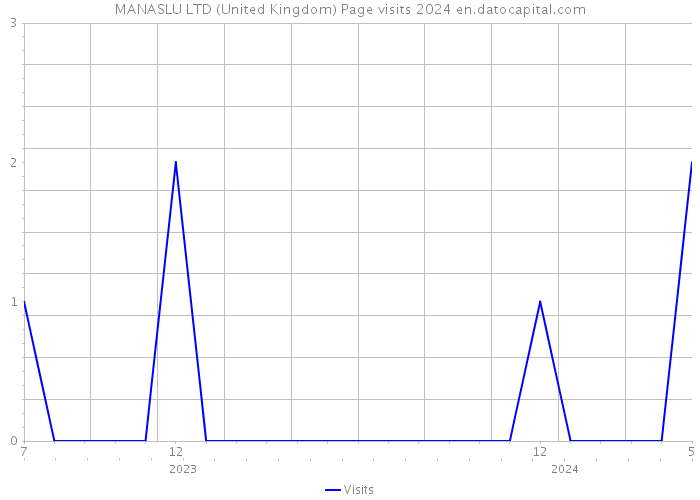 MANASLU LTD (United Kingdom) Page visits 2024 