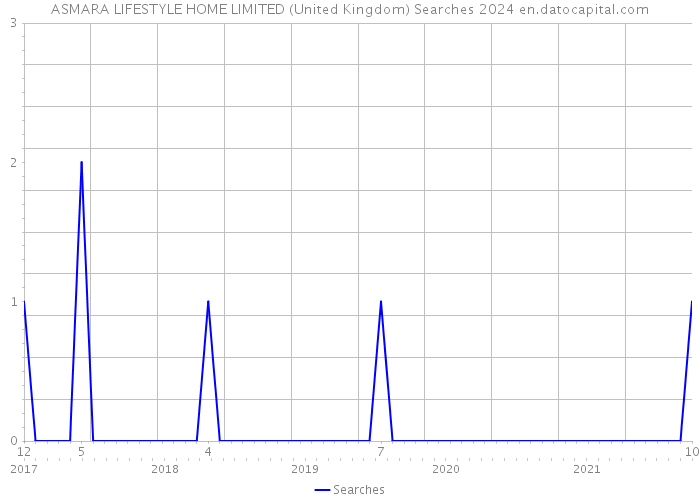 ASMARA LIFESTYLE HOME LIMITED (United Kingdom) Searches 2024 