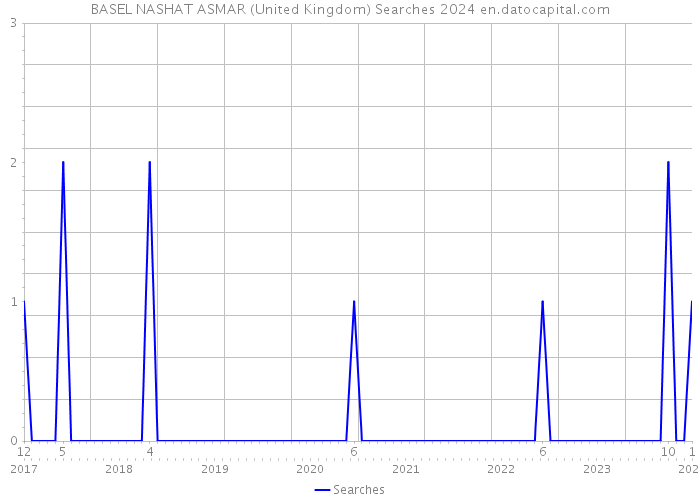 BASEL NASHAT ASMAR (United Kingdom) Searches 2024 