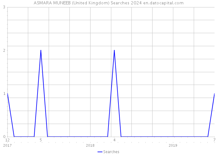 ASMARA MUNEEB (United Kingdom) Searches 2024 