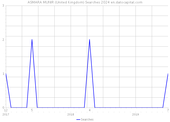 ASMARA MUNIR (United Kingdom) Searches 2024 