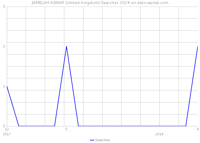 JAMELAH ASMAR (United Kingdom) Searches 2024 