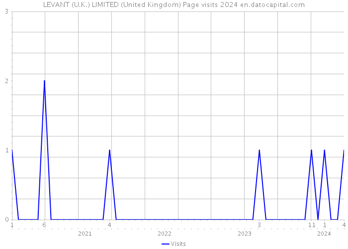 LEVANT (U.K.) LIMITED (United Kingdom) Page visits 2024 
