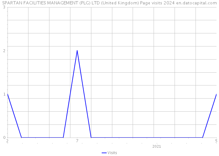 SPARTAN FACILITIES MANAGEMENT (PLG) LTD (United Kingdom) Page visits 2024 