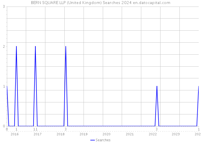 BERN SQUARE LLP (United Kingdom) Searches 2024 