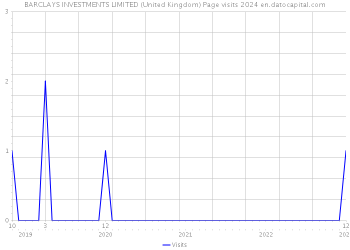 BARCLAYS INVESTMENTS LIMITED (United Kingdom) Page visits 2024 