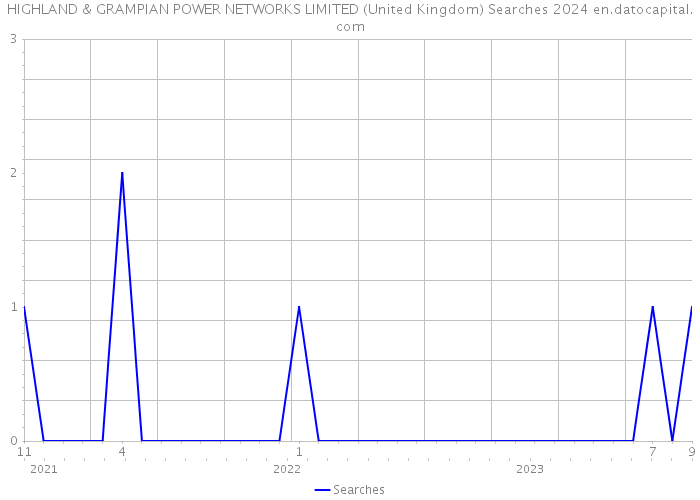 HIGHLAND & GRAMPIAN POWER NETWORKS LIMITED (United Kingdom) Searches 2024 