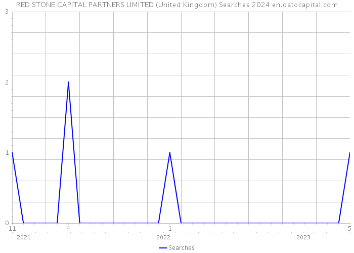 RED STONE CAPITAL PARTNERS LIMITED (United Kingdom) Searches 2024 
