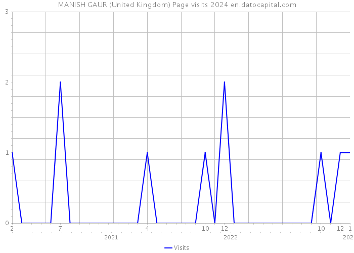 MANISH GAUR (United Kingdom) Page visits 2024 