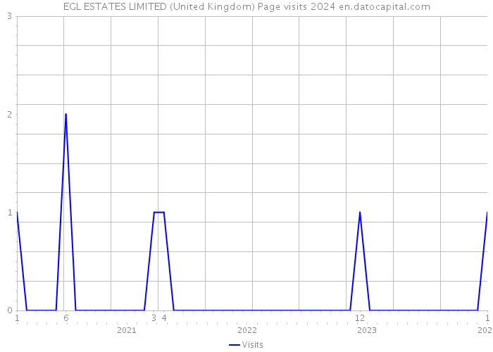EGL ESTATES LIMITED (United Kingdom) Page visits 2024 