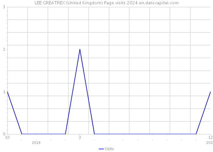 LEE GREATREX (United Kingdom) Page visits 2024 