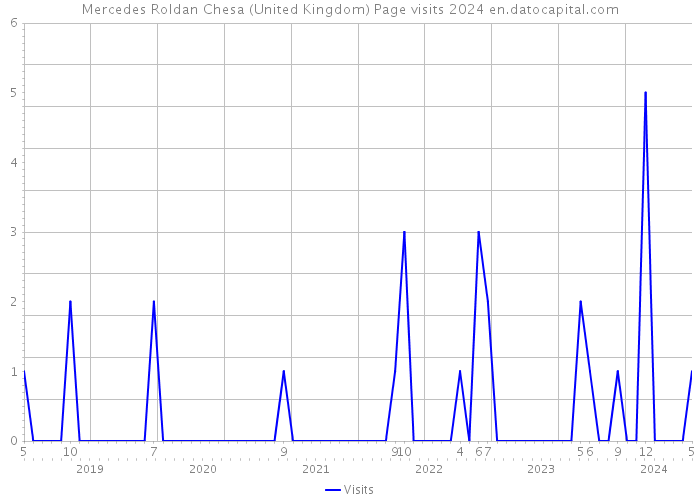Mercedes Roldan Chesa (United Kingdom) Page visits 2024 