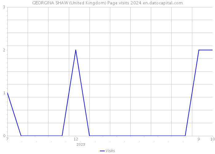 GEORGINA SHAW (United Kingdom) Page visits 2024 