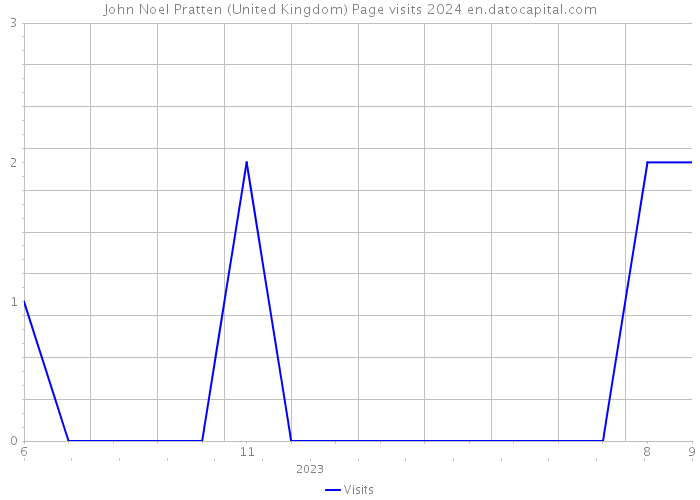 John Noel Pratten (United Kingdom) Page visits 2024 