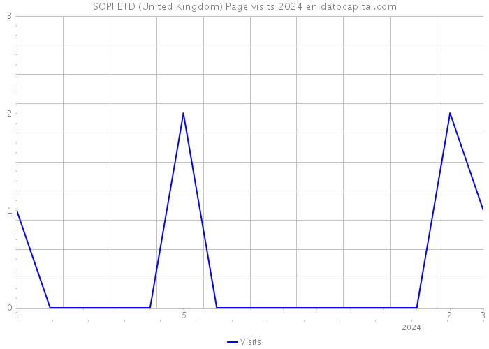 SOPI LTD (United Kingdom) Page visits 2024 