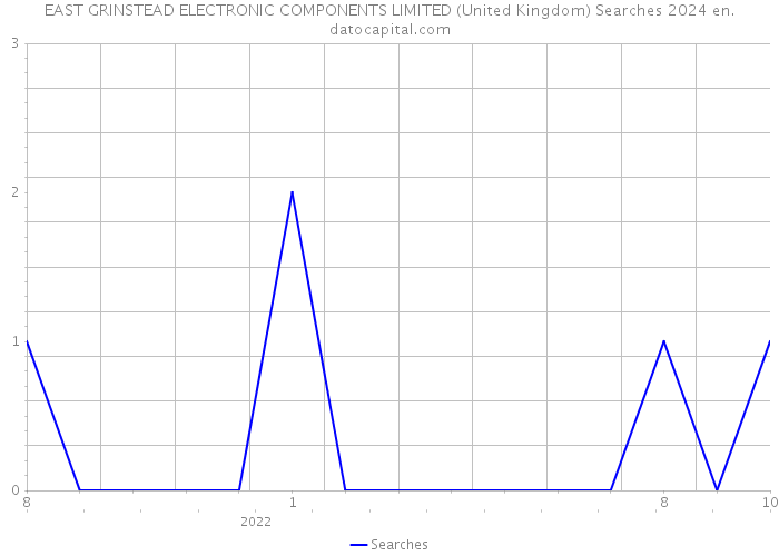 EAST GRINSTEAD ELECTRONIC COMPONENTS LIMITED (United Kingdom) Searches 2024 