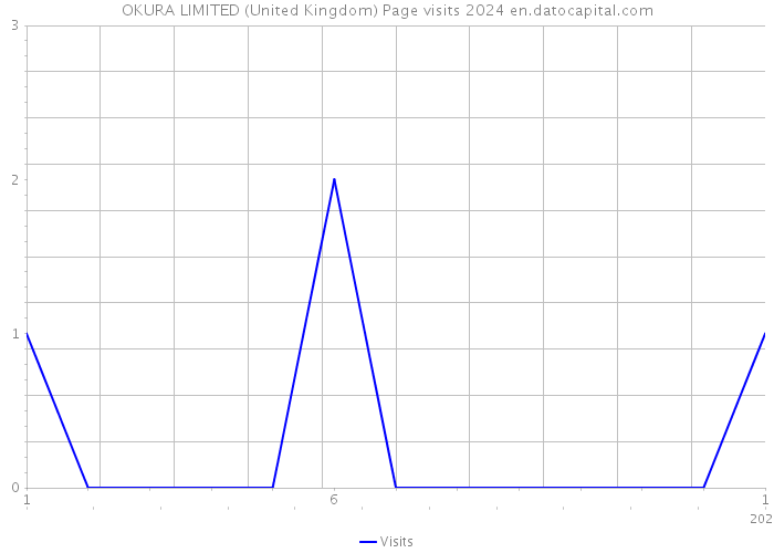 OKURA LIMITED (United Kingdom) Page visits 2024 