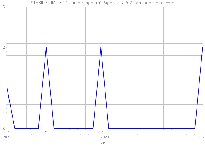 STABILIS LIMITED (United Kingdom) Page visits 2024 
