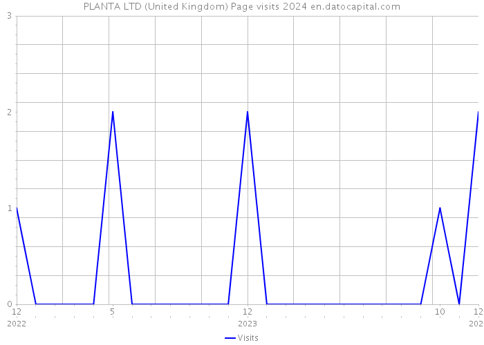 PLANTA LTD (United Kingdom) Page visits 2024 