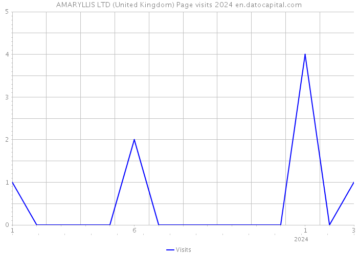 AMARYLLIS LTD (United Kingdom) Page visits 2024 