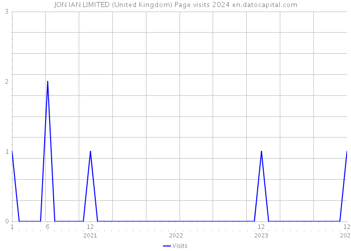 JON IAN LIMITED (United Kingdom) Page visits 2024 