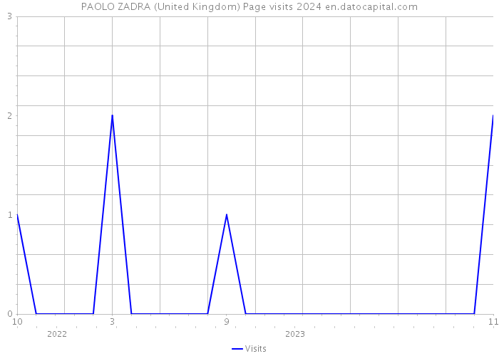 PAOLO ZADRA (United Kingdom) Page visits 2024 