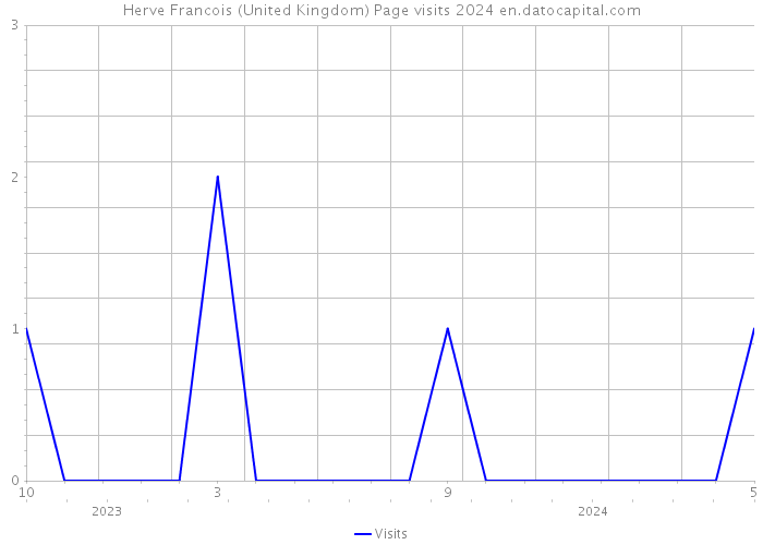 Herve Francois (United Kingdom) Page visits 2024 