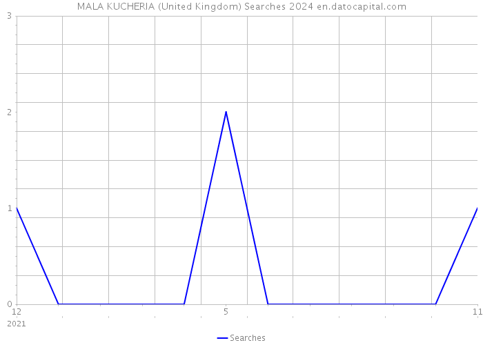 MALA KUCHERIA (United Kingdom) Searches 2024 