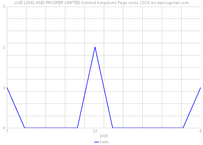 LIVE LONG AND PROSPER LIMITED (United Kingdom) Page visits 2024 