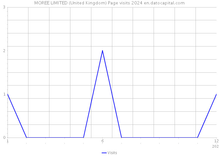 MOREE LIMITED (United Kingdom) Page visits 2024 