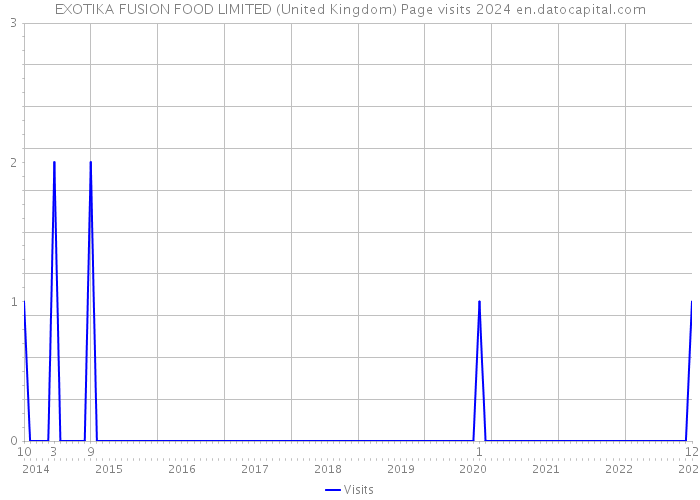 EXOTIKA FUSION FOOD LIMITED (United Kingdom) Page visits 2024 