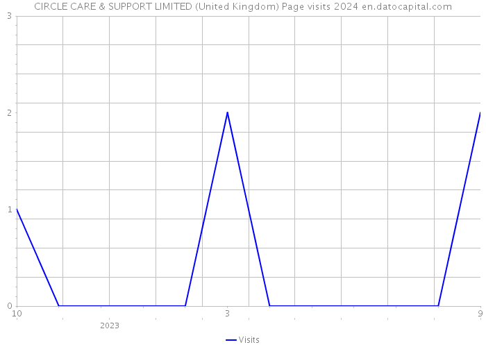 CIRCLE CARE & SUPPORT LIMITED (United Kingdom) Page visits 2024 