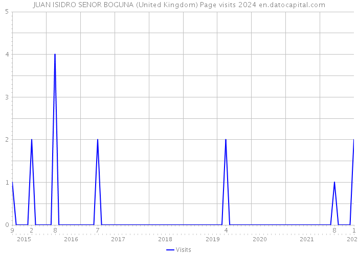 JUAN ISIDRO SENOR BOGUNA (United Kingdom) Page visits 2024 