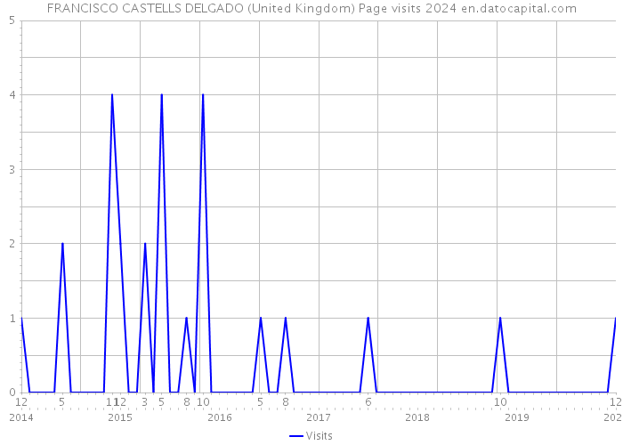 FRANCISCO CASTELLS DELGADO (United Kingdom) Page visits 2024 