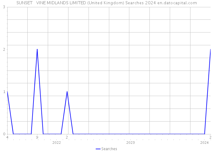 SUNSET + VINE MIDLANDS LIMITED (United Kingdom) Searches 2024 