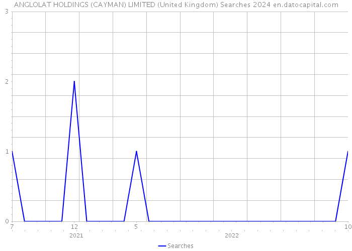 ANGLOLAT HOLDINGS (CAYMAN) LIMITED (United Kingdom) Searches 2024 