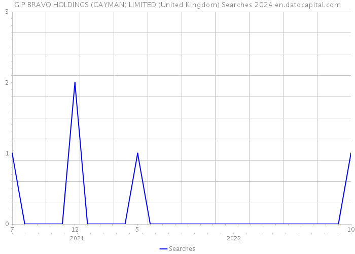 GIP BRAVO HOLDINGS (CAYMAN) LIMITED (United Kingdom) Searches 2024 