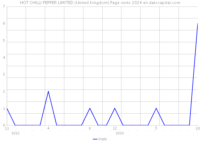 HOT CHILLI PEPPER LIMITED (United Kingdom) Page visits 2024 