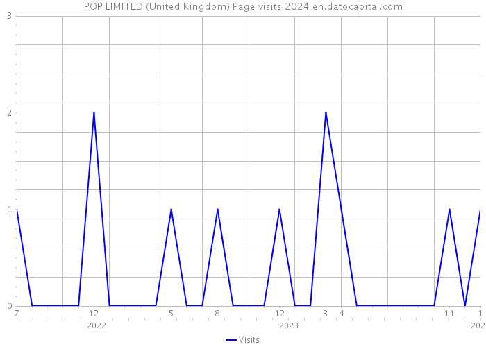 POP LIMITED (United Kingdom) Page visits 2024 