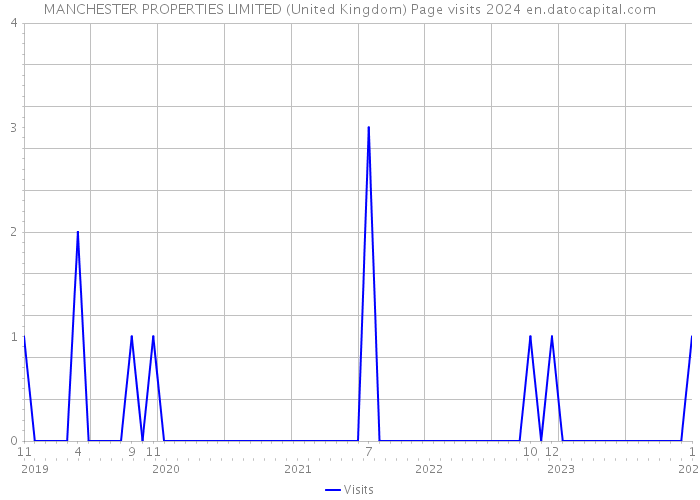 MANCHESTER PROPERTIES LIMITED (United Kingdom) Page visits 2024 