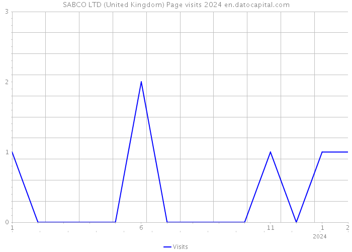 SABCO LTD (United Kingdom) Page visits 2024 
