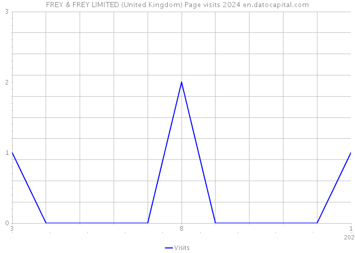 FREY & FREY LIMITED (United Kingdom) Page visits 2024 