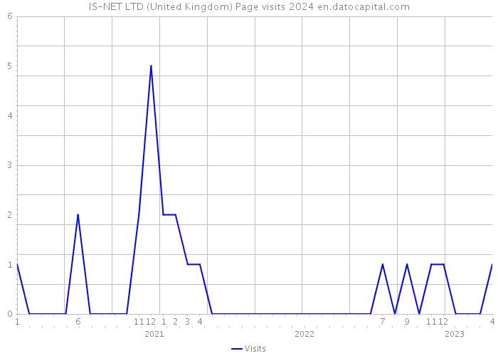 IS-NET LTD (United Kingdom) Page visits 2024 