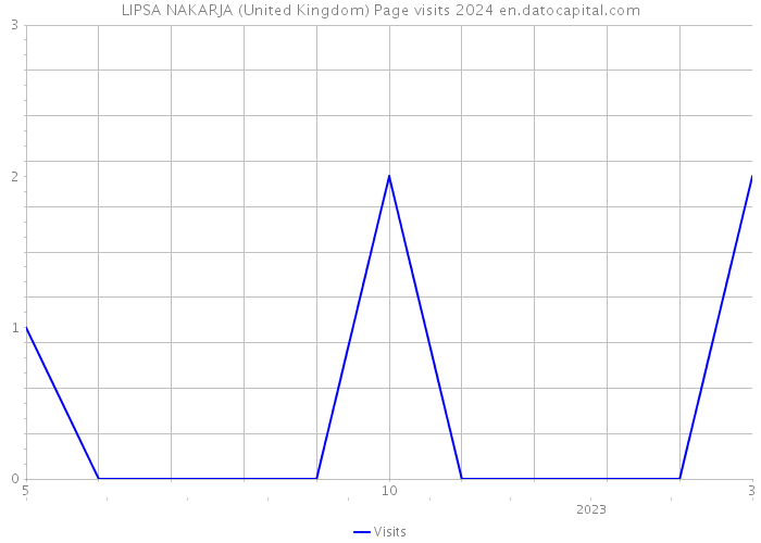 LIPSA NAKARJA (United Kingdom) Page visits 2024 